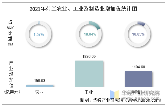 2021年荷兰农业、工业及制造业增加值统计图