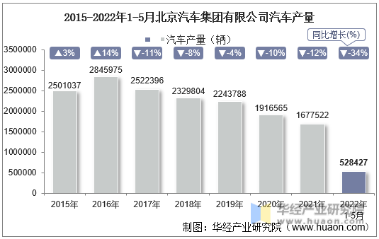 2015-2022年1-5月北京汽车集团有限公司汽车产量
