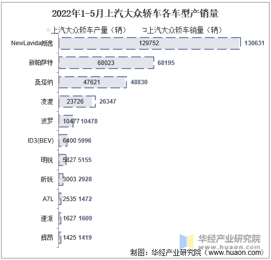 2022年1-5月上汽大众轿车各车型产销量