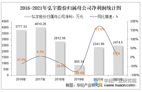 2016-2021年弘宇股份归属母公司净利润统计图