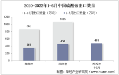 2022年6月中国硫酸铵出口数量、出口金额及出口均价统计分析