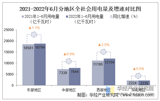 2021-2022年6月分地区全社会用电量及增速对比图