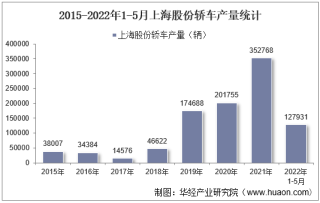 2022年5月上海股份轿车产销量、产销差额及各车型产销量结构统计分析