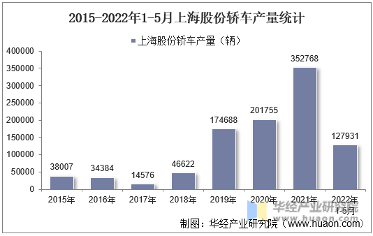 2015-2022年1-5月上海股份轿车产量统计