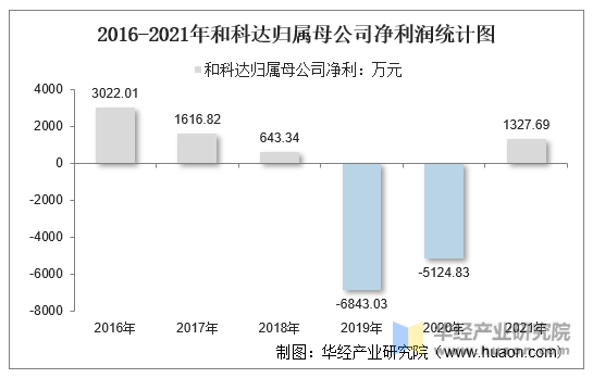 2016-2021年和科达归属母公司净利润统计图