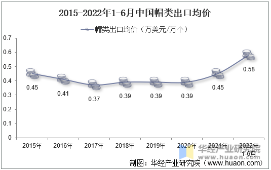 2015-2022年1-6月中国帽类出口均价