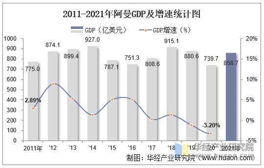 2011-2021年阿曼GDP及增速统计图