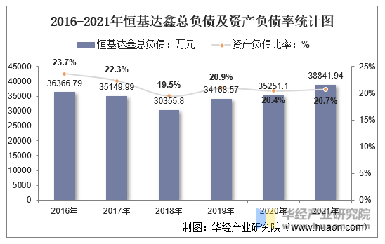 2016-2021年恒基达鑫总负债及资产负债率统计图