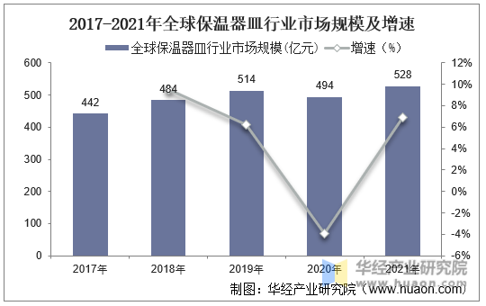 2017-2021年全球保温器皿行业市场规模及增速