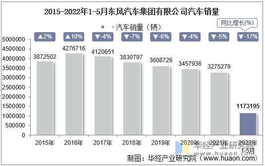 2015-2022年1-5月东风汽车集团有限公司汽车销量