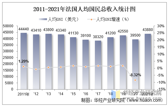 2011-2021年法国人均国民总收入统计图