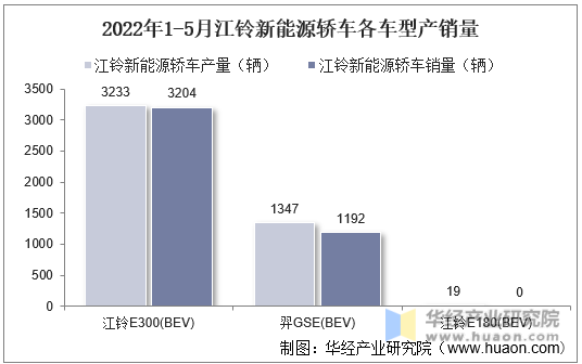 2022年1-5月江铃新能源轿车各车型产销量