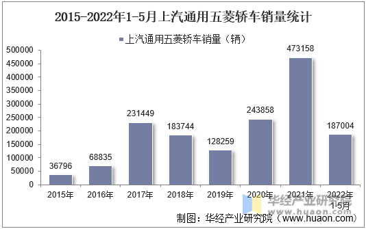 2015-2022年1-5月上汽通用五菱轿车销量统计