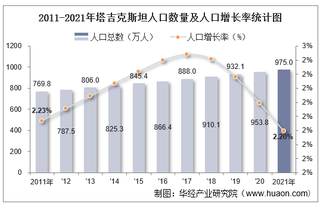 2021年塔吉克斯坦人口总数量、劳动人口数量及人口性别、年龄、城乡结构分析