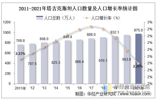 2011-2021年塔吉克斯坦人口数量及人口增长率统计图