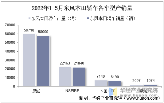 2022年1-5月东风本田轿车各车型产销量