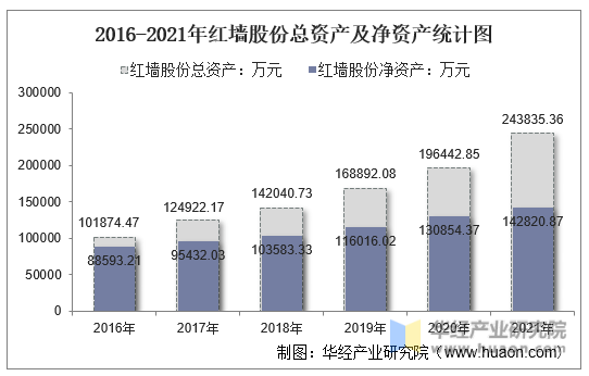 2016-2021年红墙股份总资产及净资产统计图