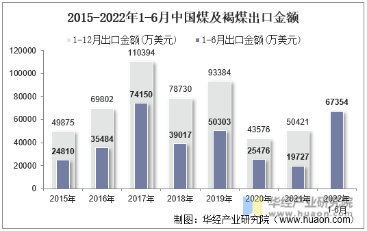 2015-2022年1-6月中国煤及褐煤出口金额