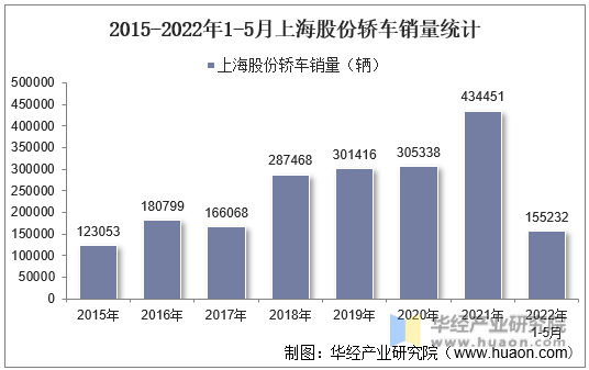 2015-2022年1-5月上海股份轿车销量统计