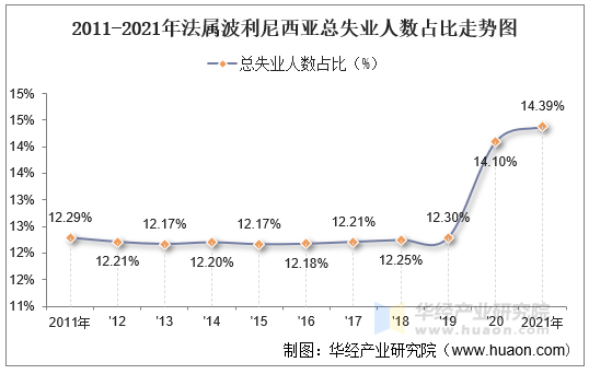 2011-2021年法属波利尼西亚总失业人数占比走势图