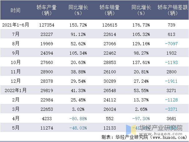 2021-2022年1-5月特斯拉(上海)轿车月度产销量情况统计表