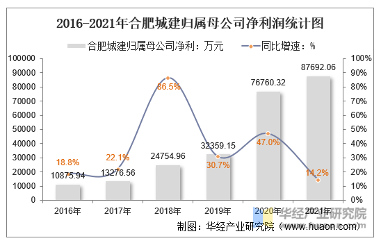 2016-2021年合肥城建归属母公司净利润统计图