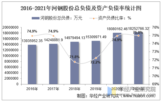 2016-2021年河钢股份总负债及资产负债率统计图