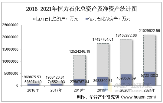 2016-2021年恒力石化总资产及净资产统计图