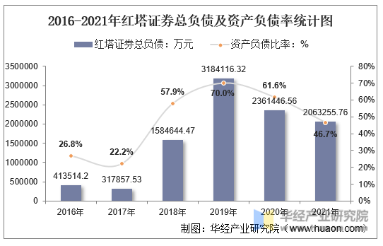 2016-2021年红塔证券总负债及资产负债率统计图