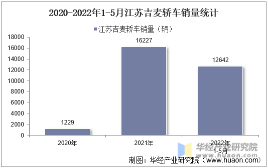2020-2022年1-5月江苏吉麦轿车销量统计