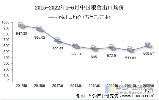 2015-2022年1-6月中国粮食出口均价