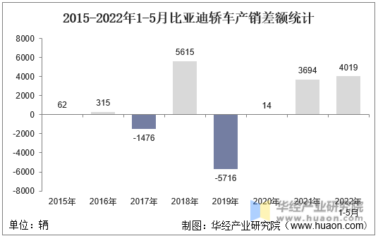 2015-2022年1-5月比亚迪轿车产销差额统计