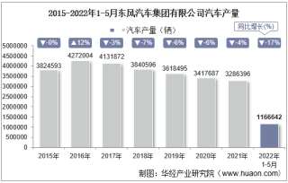 2022年5月东风汽车集团有限公司汽车产量、销量及产销差额统计分析