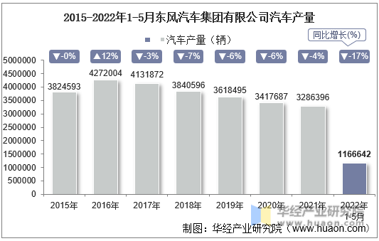 2015-2022年1-5月东风汽车集团有限公司汽车产量