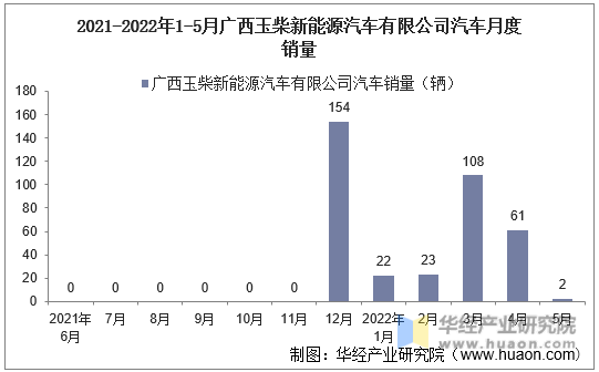 2021-2022年1-5月广西申龙汽车制造有限公司汽车月度产量