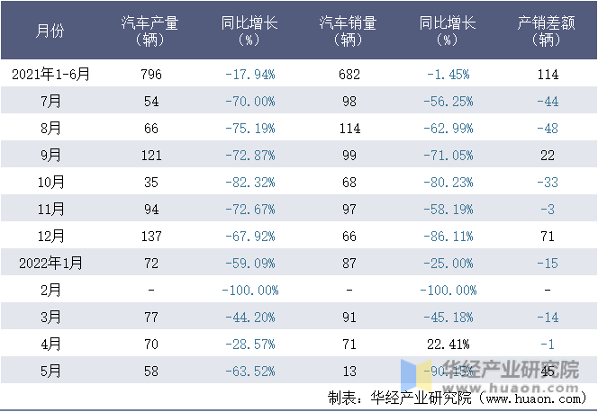 2021-2022年1-5月桂林客车工业集团有限公司汽车月度产销量统计表