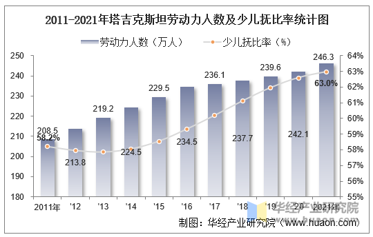 2011-2021年塔吉克斯坦劳动力人数及少儿抚比率统计图