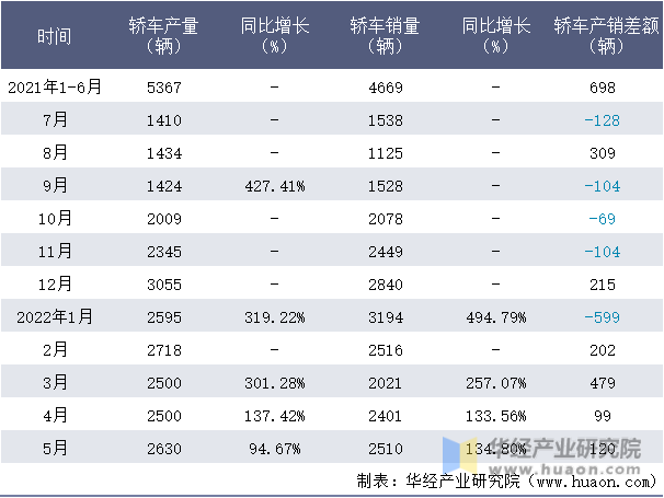 2021-2022年1-5月江苏吉麦轿车月度产销量情况统计表