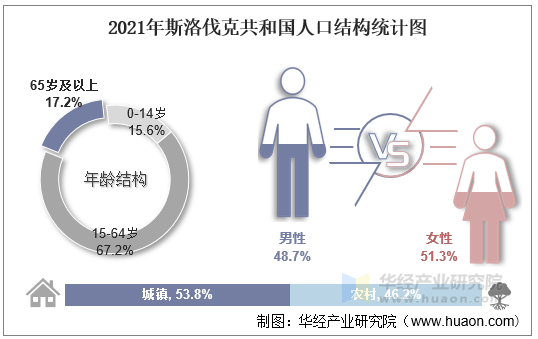 2021年斯洛伐克共和国人口结构统计图