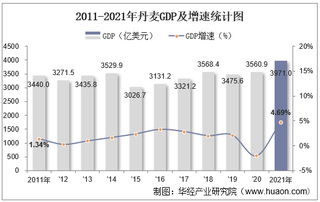 2021年丹麦GDP、人均GDP、人均国民总收入及产业增加值统计