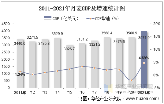 2011-2021年丹麦GDP及增速统计图