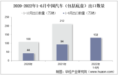 2022年6月中国汽车（包括底盘）出口数量、出口金额及出口均价统计分析
