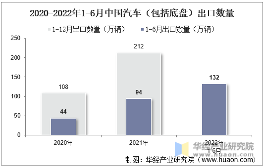 2020-2022年1-6月中国汽车（包括底盘）出口数量