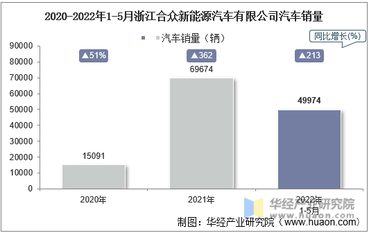 2020-2022年1-5月浙江合众新能源汽车有限公司汽车销量