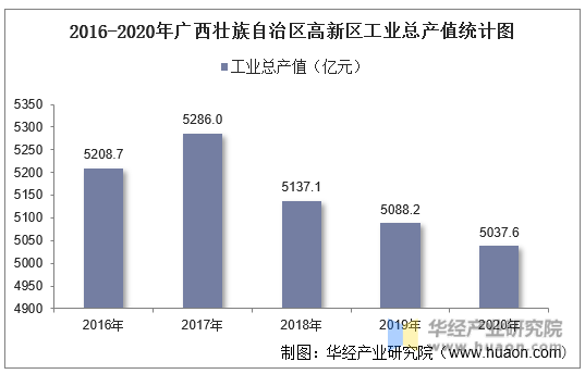 2016-2020年广西壮族自治区高新区工业总产值统计图