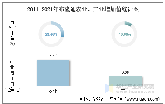 2021年布隆迪农业、工业增加值统计图