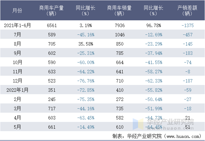 2021-2022年1-5月北奔重型汽车集团有限公司商用车月度产销量统计表