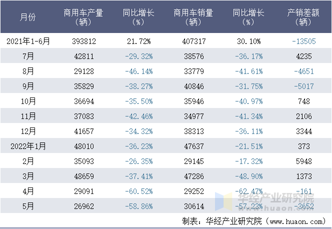 2021-2022年1-5月东风汽车集团有限公司商用车月度产销量统计表