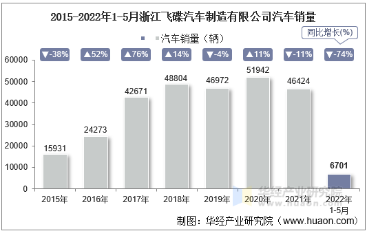 2015-2022年1-5月浙江飞碟汽车制造有限公司汽车销量