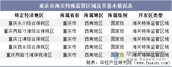 重庆市海关特殊监管区域及其基本情况表